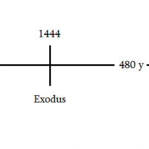 Chronology