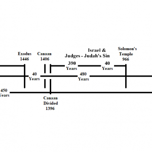 Biblical Timeline