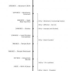 Full Biblical Chronology
